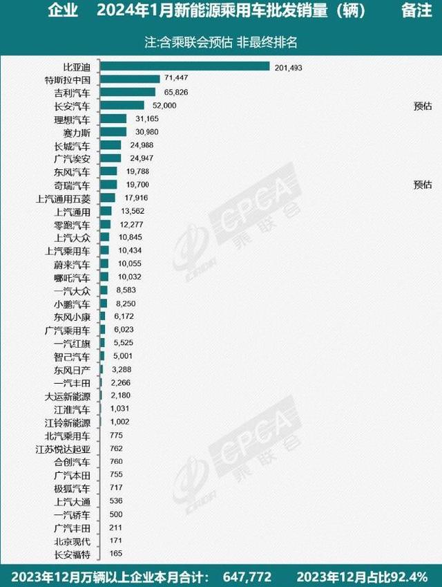 1月交付量暴跌！头部新势力要重新洗牌了？