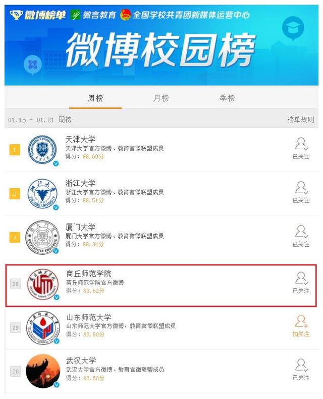 2021商丘师范学院排名，2021年最新大学排名（商丘师范学院在全国高校官方微博阶段排名中位居28名）