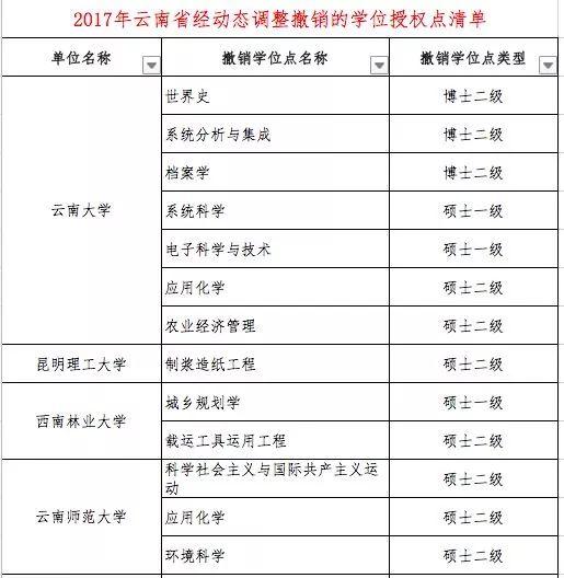 什么是学位授权点，学位授权点申报（这些高校的学位授权点有最新变化）