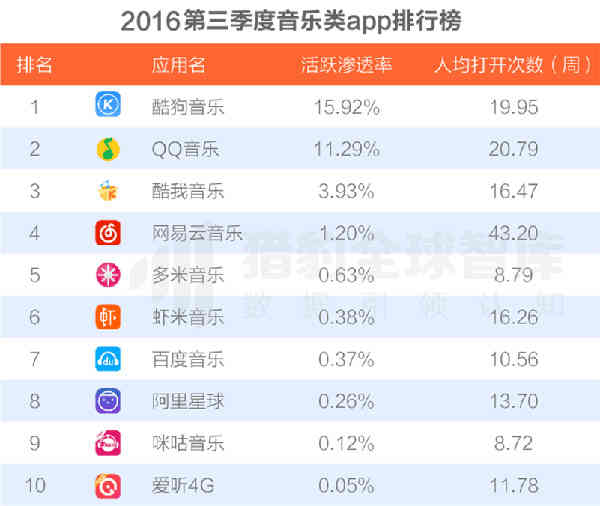 音乐APP排行：酷狗16%渗透率第一 网易云音乐仅1.2%