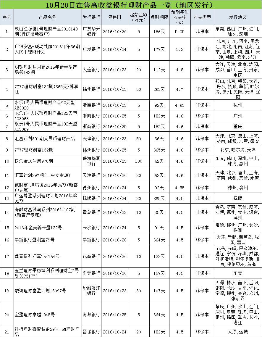 10月20日哪些银行理财产品值得买？3款保本收益超6%