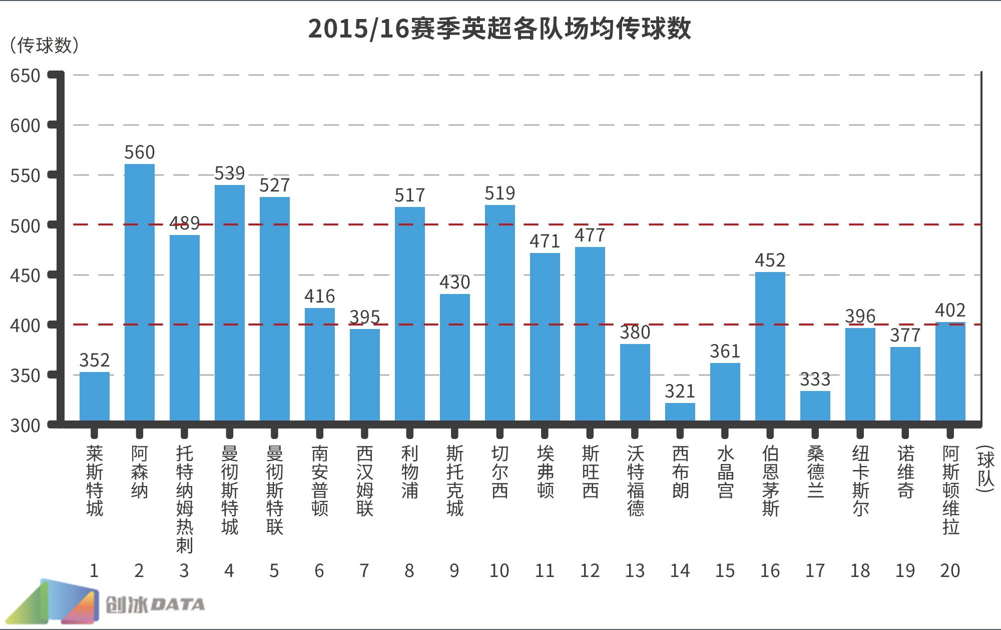 中超为什么总喜欢下底高传中(2016中超大数据第二弹：传球多是强队必备标签？)