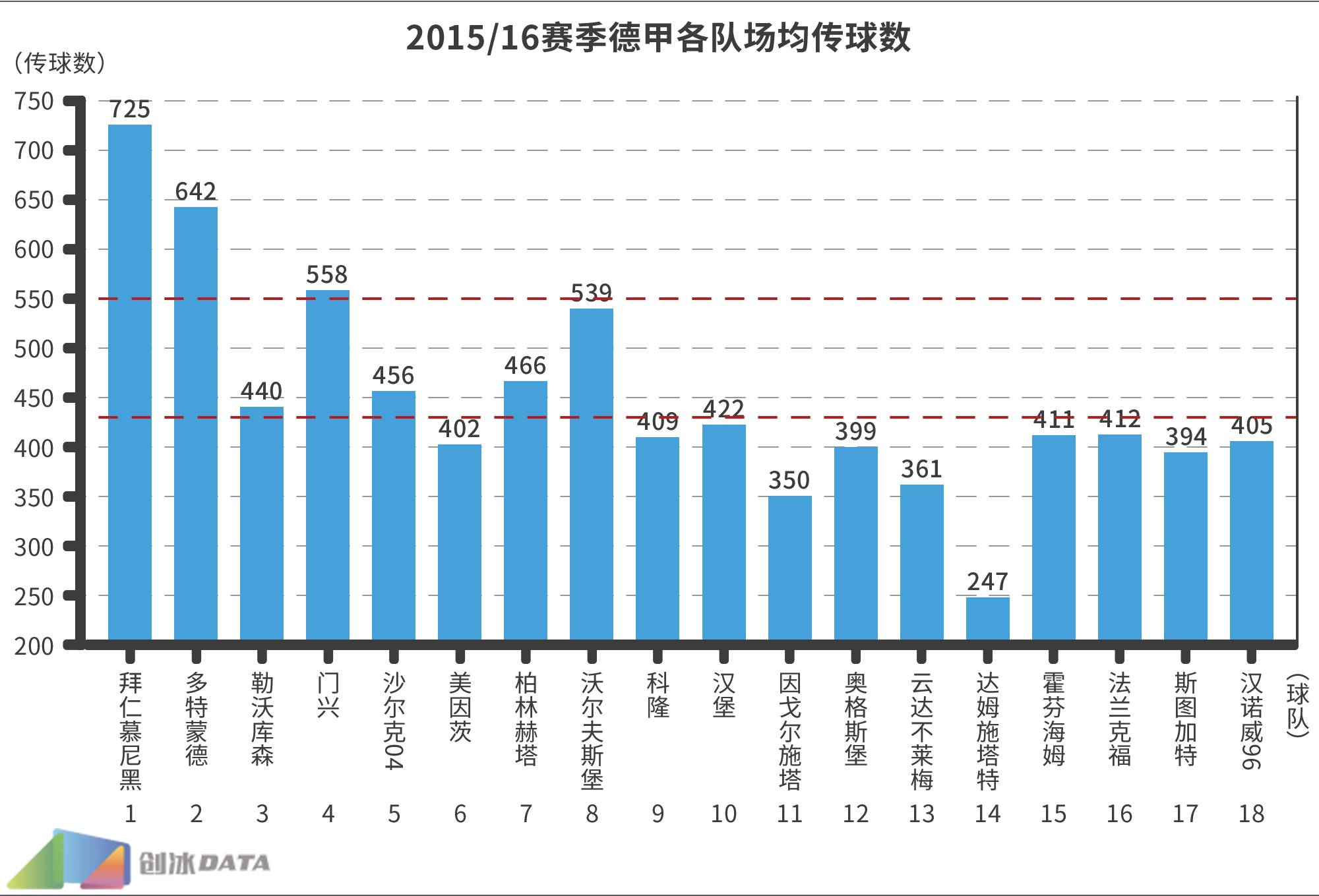 中超为什么总喜欢下底高传中(2016中超大数据第二弹：传球多是强队必备标签？)