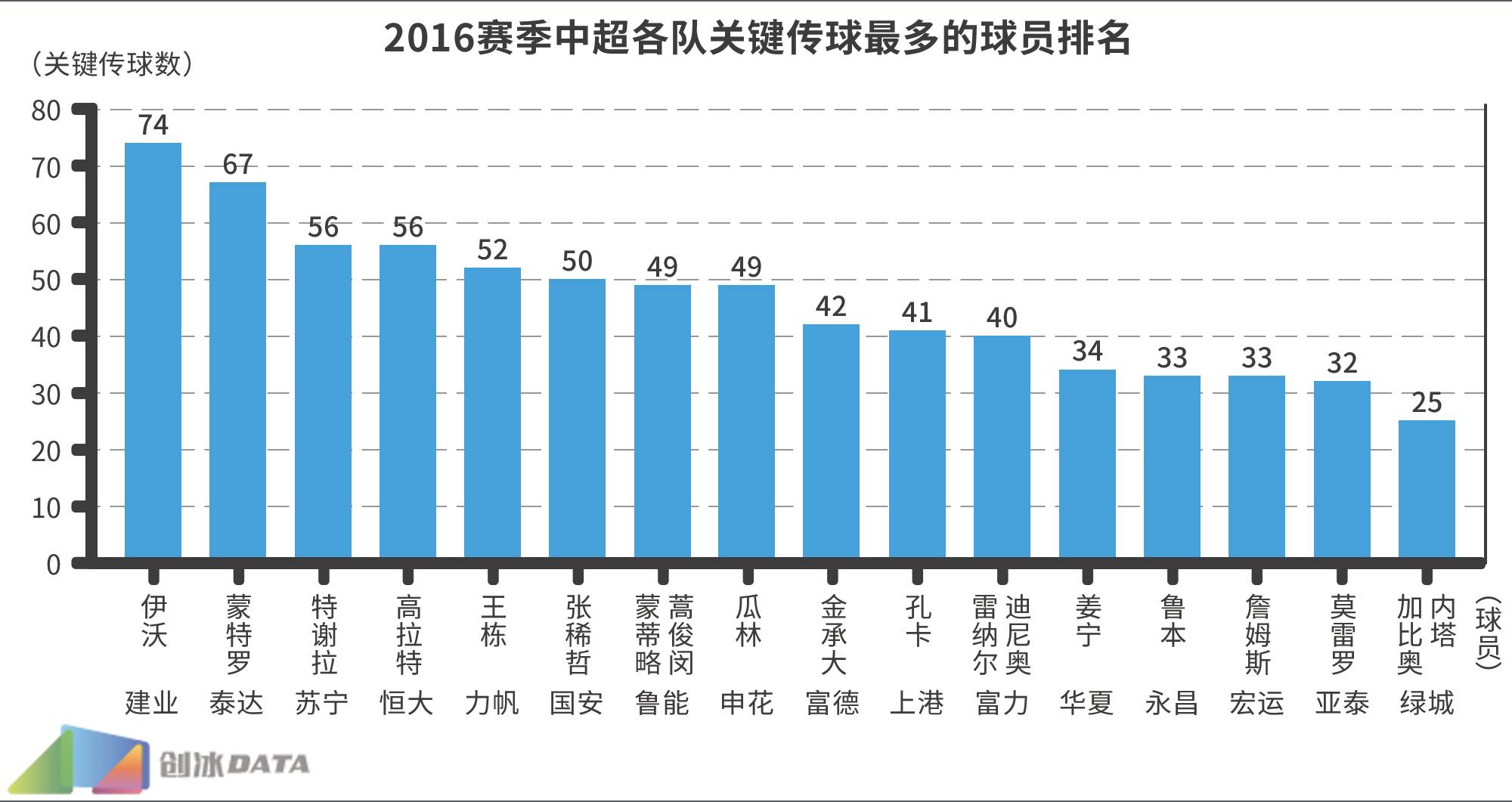 中超为什么总喜欢下底高传中(2016中超大数据第二弹：传球多是强队必备标签？)