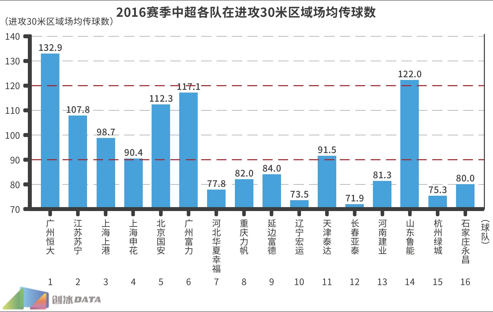 中超为什么总喜欢下底高传中(2016中超大数据第二弹：传球多是强队必备标签？)