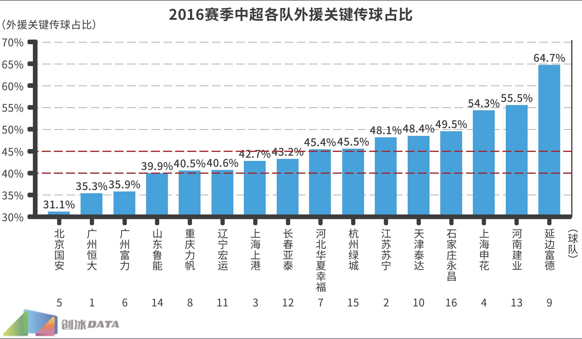 中超为什么总喜欢下底高传中(2016中超大数据第二弹：传球多是强队必备标签？)