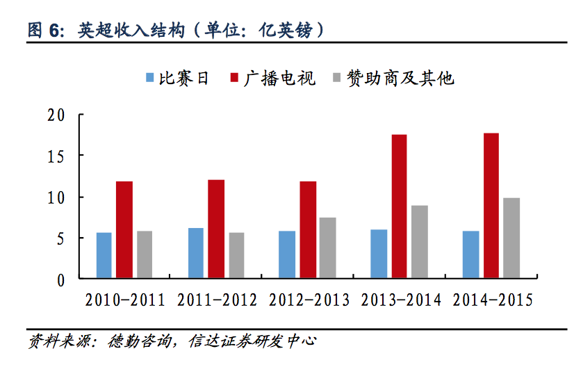 英超用来干什么(探秘欧洲足球：欧洲五大联赛为什么最赚钱的是英超？)