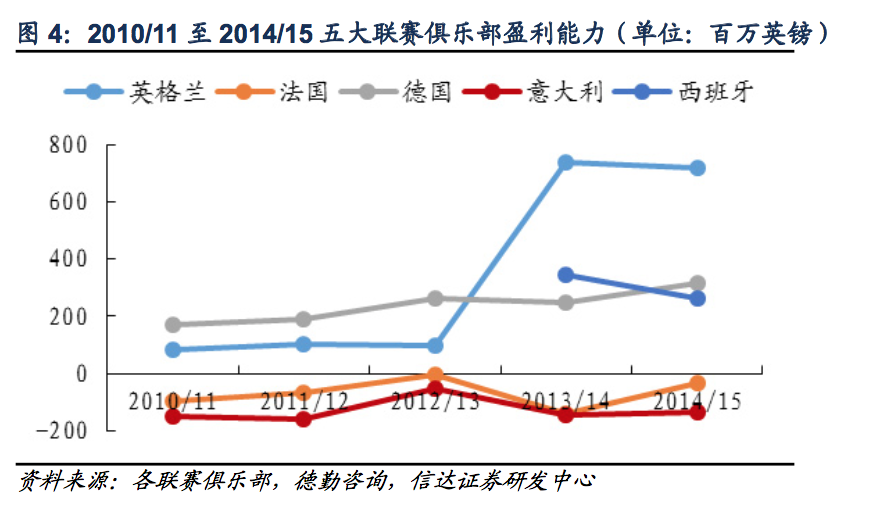 英超用来干什么(探秘欧洲足球：欧洲五大联赛为什么最赚钱的是英超？)