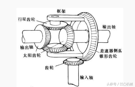 科技工业感十足-汽车差速器原理-GIF运动-让你秒懂！