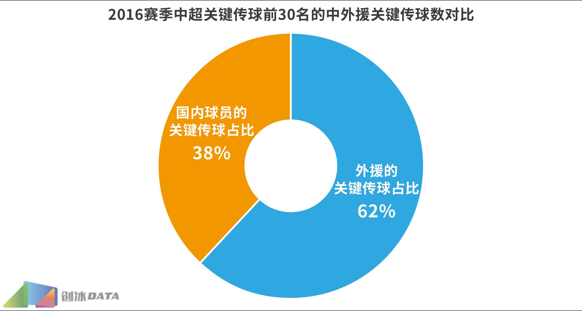 中超为什么总喜欢下底高传中(2016中超大数据第二弹：传球多是强队必备标签？)