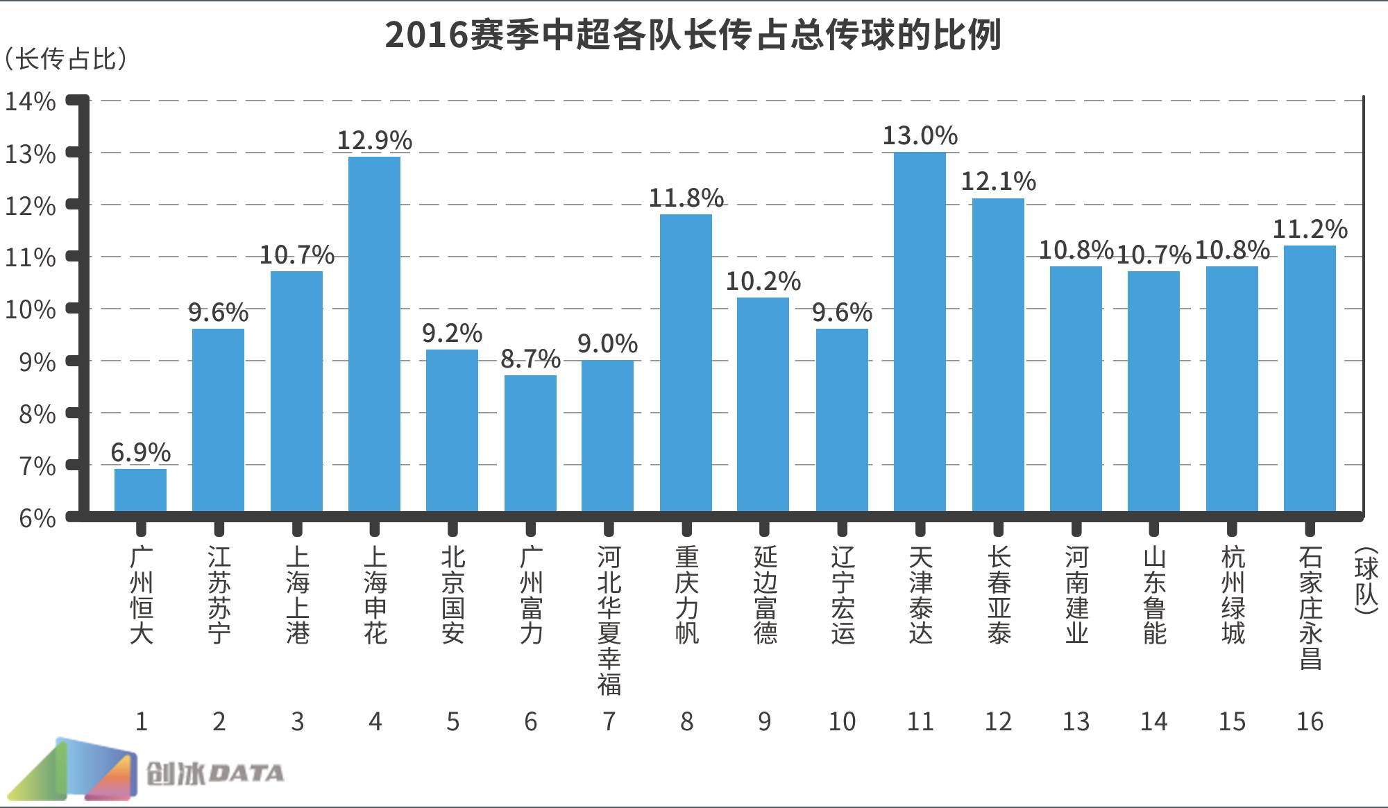 中超为什么总喜欢下底高传中(2016中超大数据第二弹：传球多是强队必备标签？)