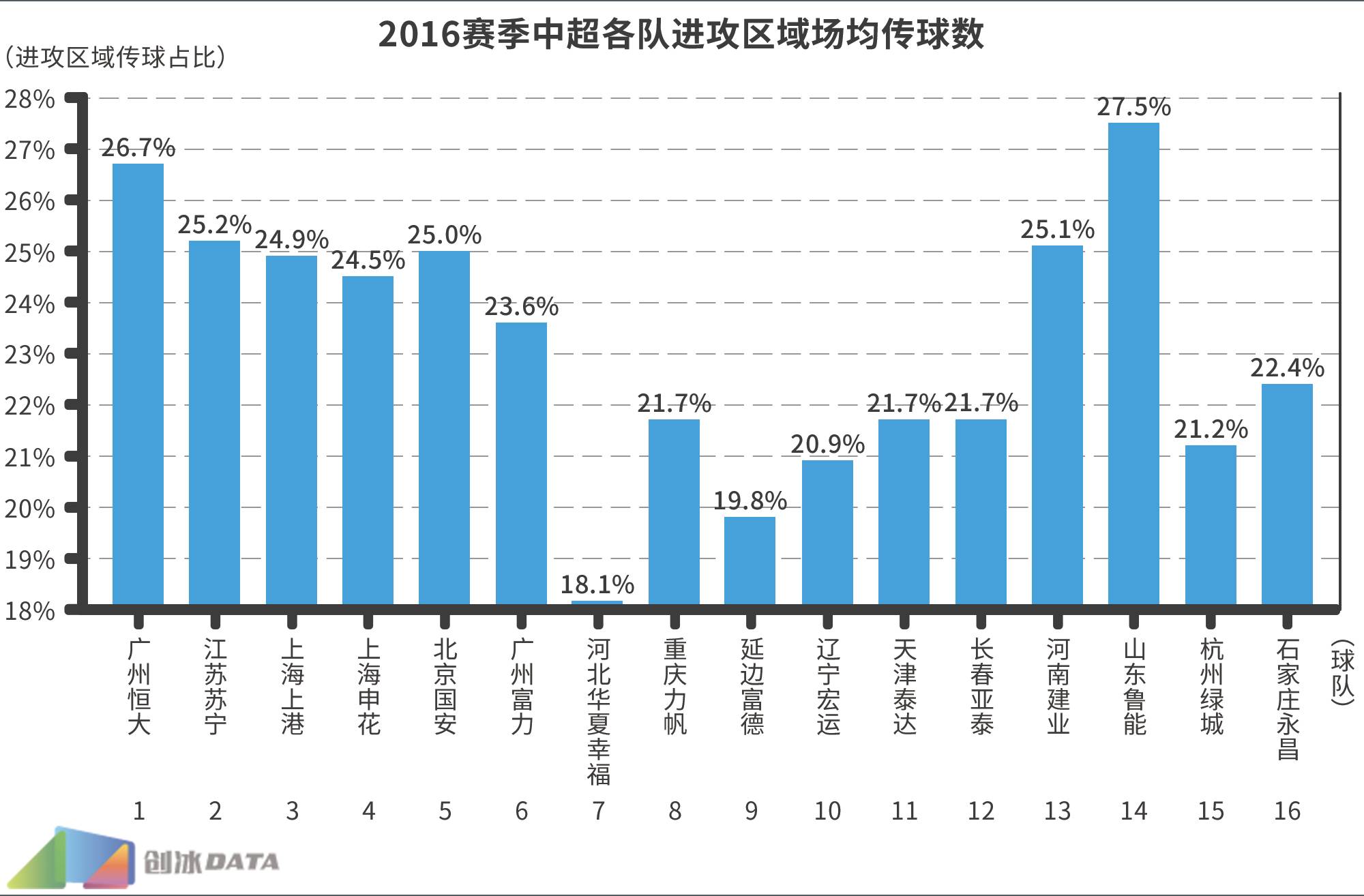 中超为什么总喜欢下底高传中(2016中超大数据第二弹：传球多是强队必备标签？)