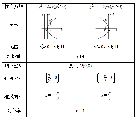 抛物线的法线（高中数学抛物线的简单几何性质解析）