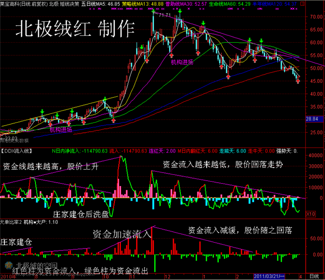 最神奇的DDX选股指标，学会了你就是高手！