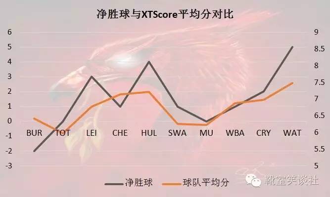 1617赛季英超直播(笑谈：XTSocreXTScore十轮评分阶段性总结与解读)