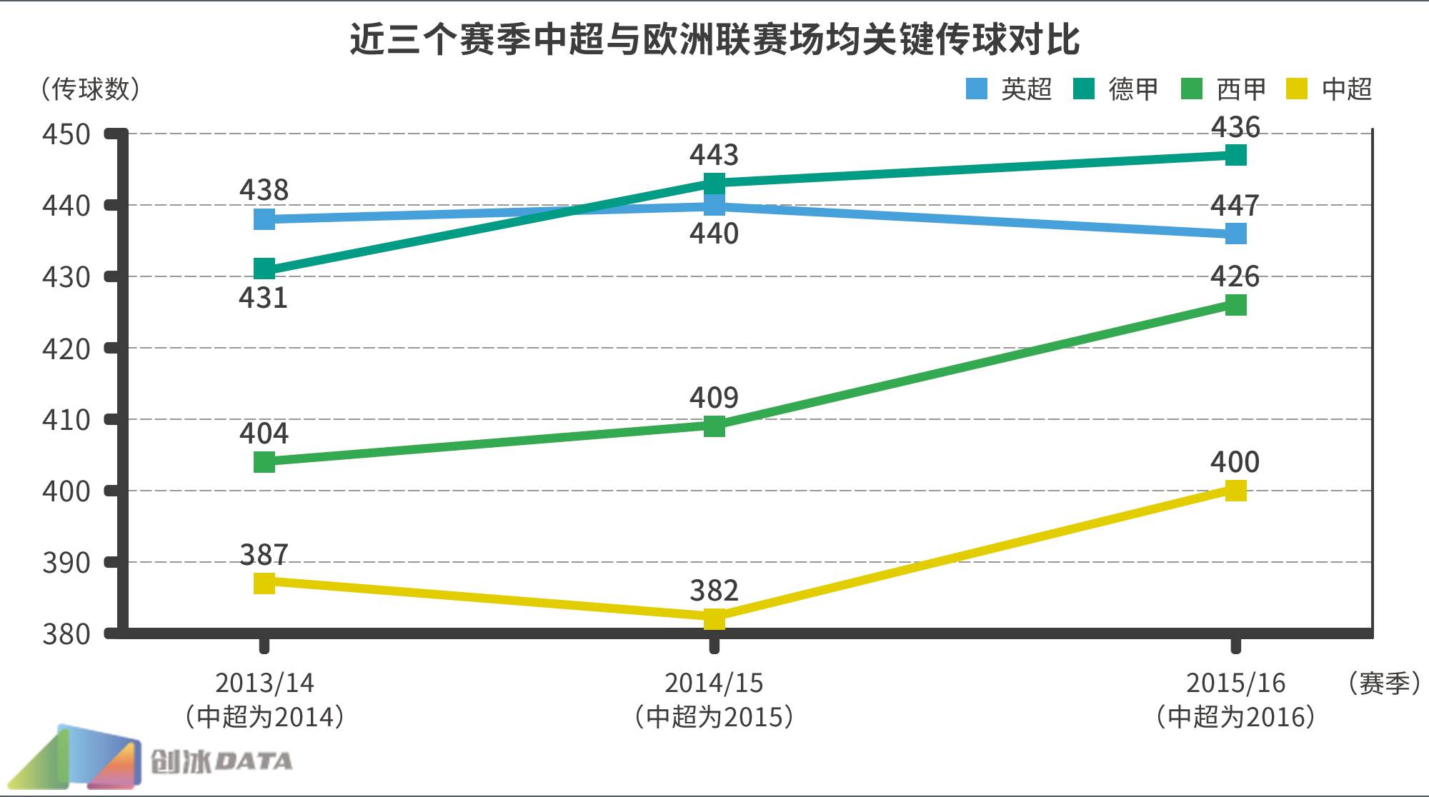 中超为什么总喜欢下底高传中(2016中超大数据第二弹：传球多是强队必备标签？)