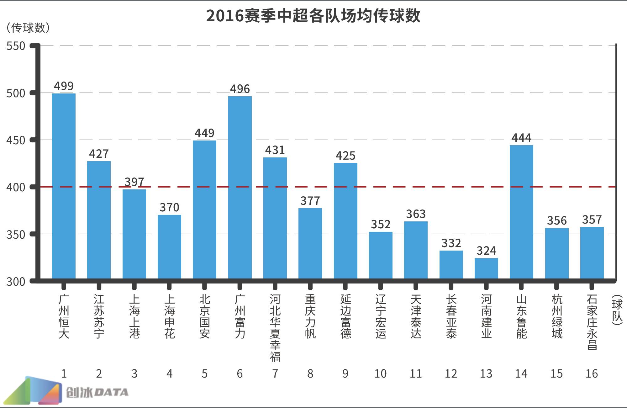 中超为什么总喜欢下底高传中(2016中超大数据第二弹：传球多是强队必备标签？)