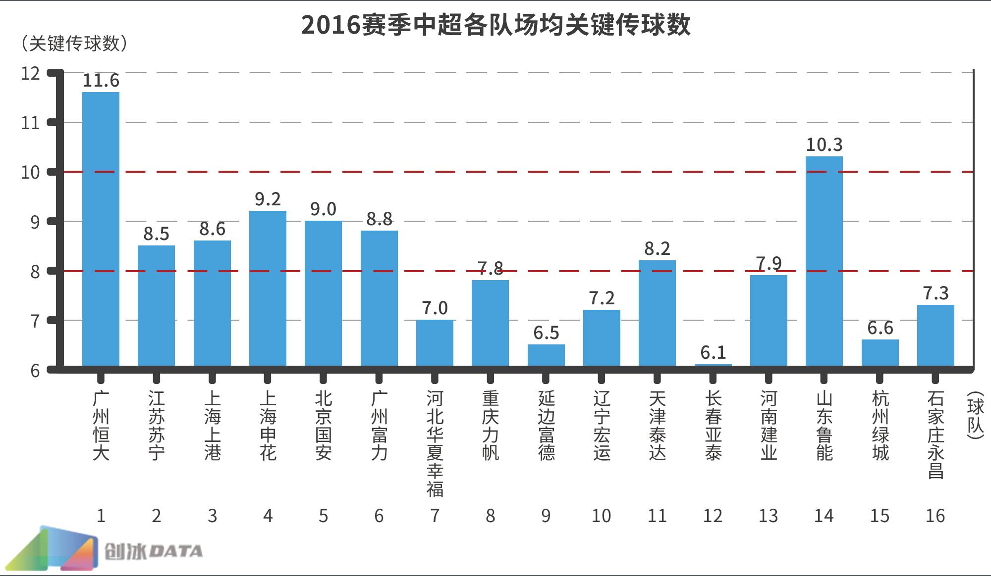 中超为什么总喜欢下底高传中(2016中超大数据第二弹：传球多是强队必备标签？)