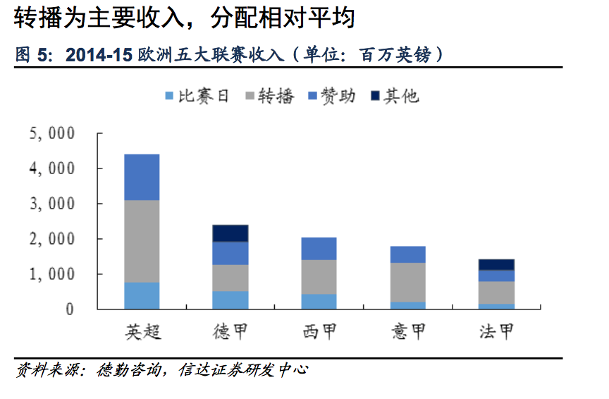 西甲的甲是什么意思(探秘欧洲足球：欧洲五大联赛为什么最赚钱的是英超？)