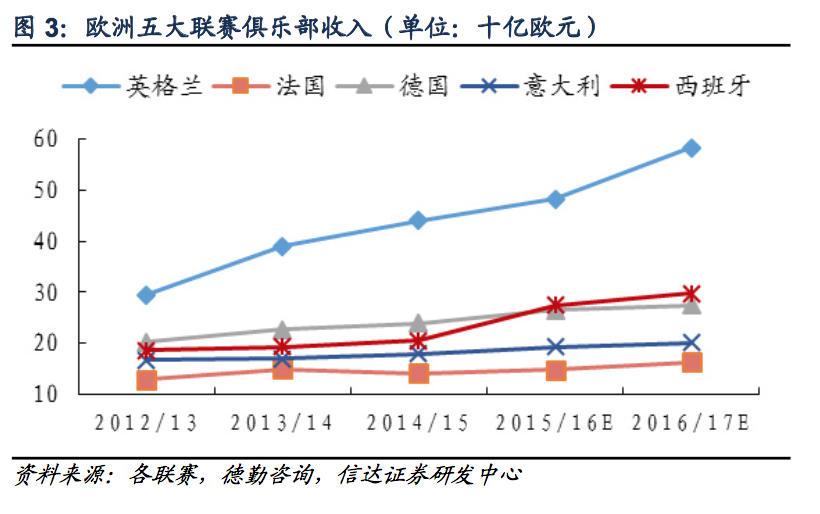 英超用来干什么(探秘欧洲足球：欧洲五大联赛为什么最赚钱的是英超？)