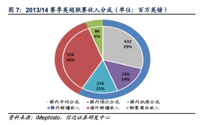 英超用来干什么(探秘欧洲足球：欧洲五大联赛为什么最赚钱的是英超？)