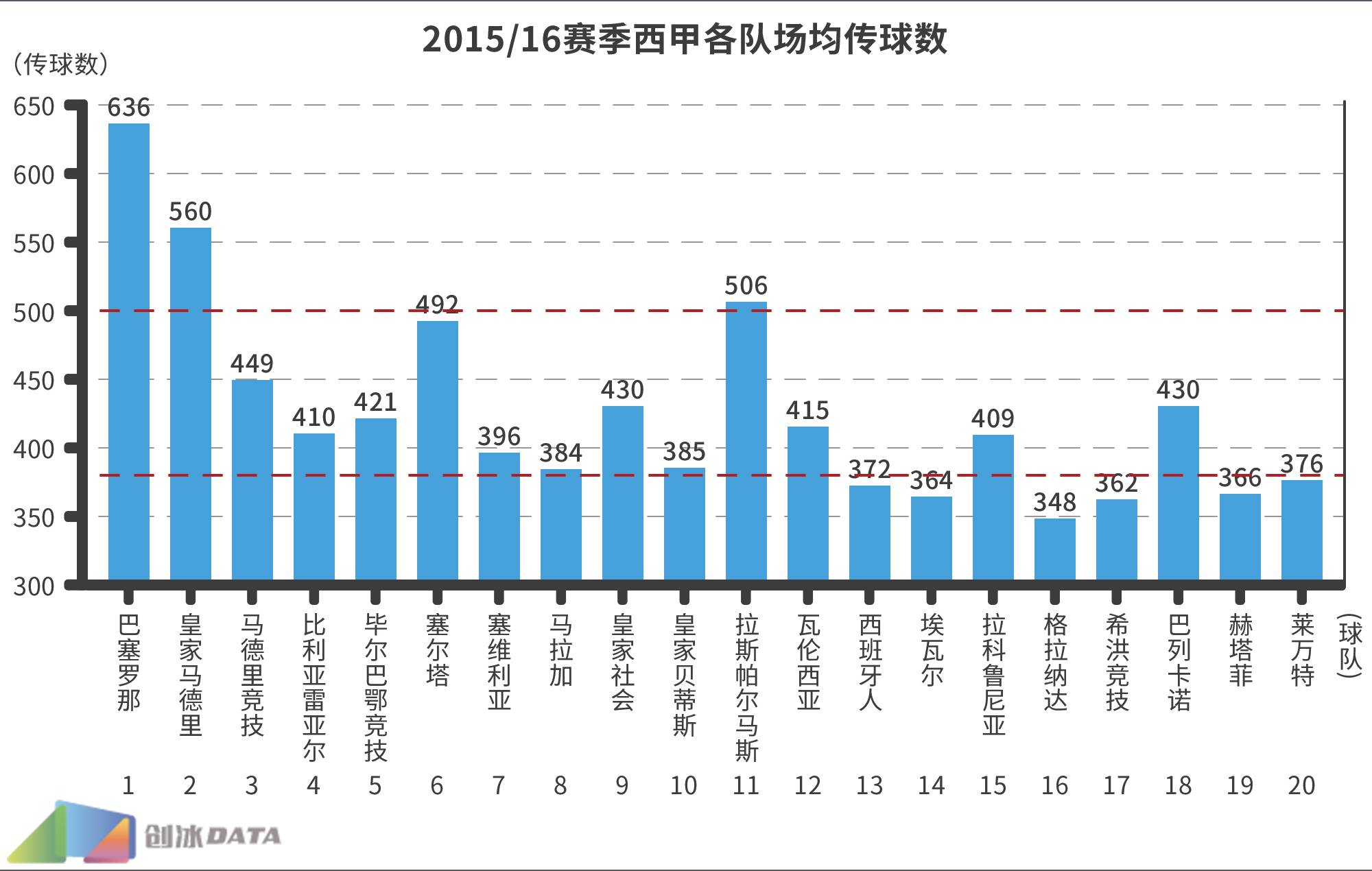 中超为什么总喜欢下底高传中(2016中超大数据第二弹：传球多是强队必备标签？)