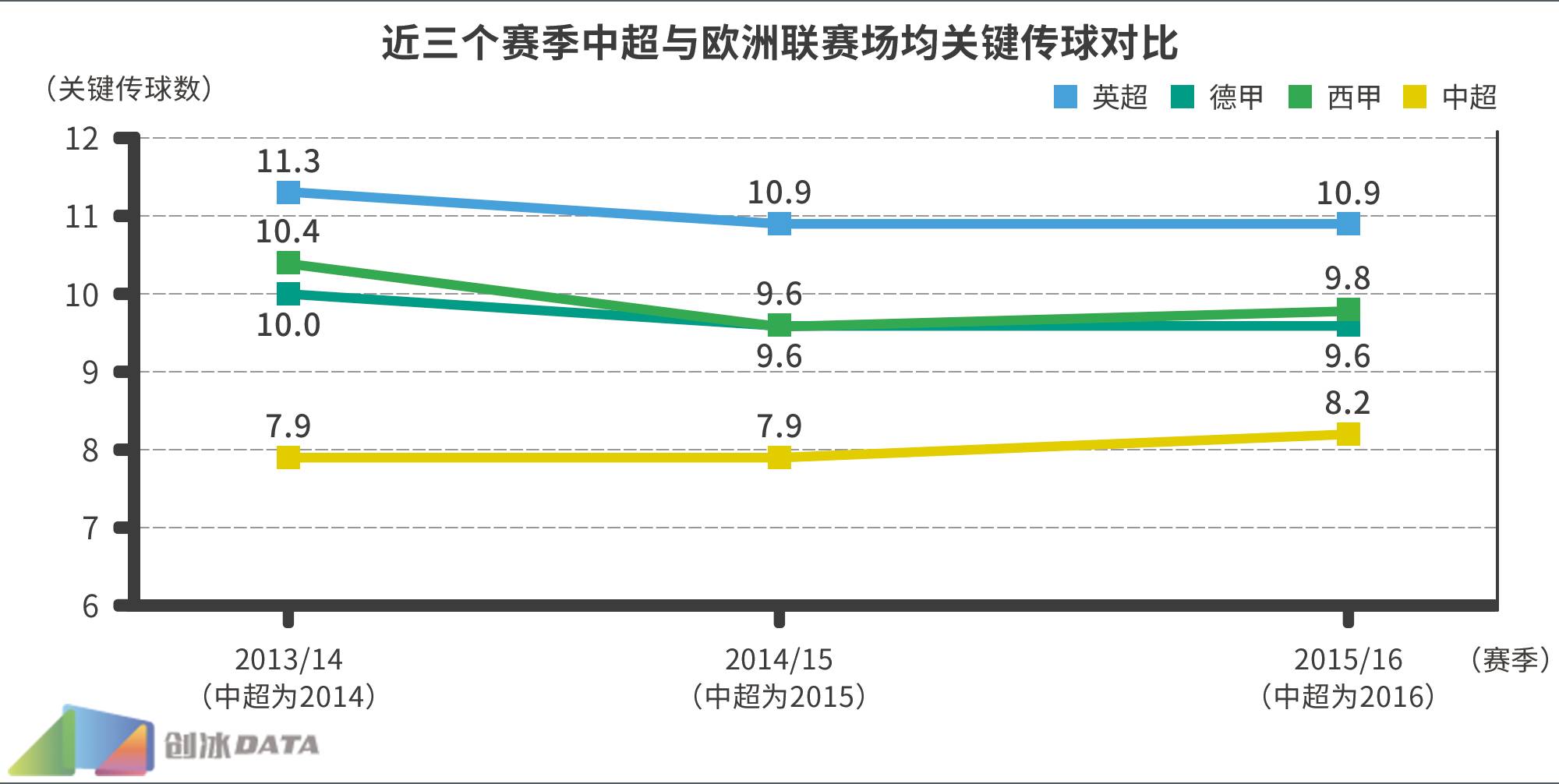 中超为什么总喜欢下底高传中(2016中超大数据第二弹：传球多是强队必备标签？)