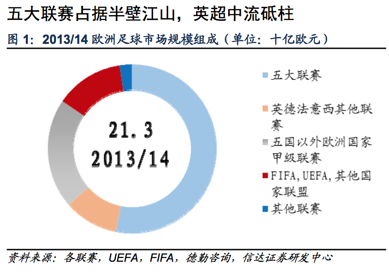 英超用来干什么(探秘欧洲足球：欧洲五大联赛为什么最赚钱的是英超？)