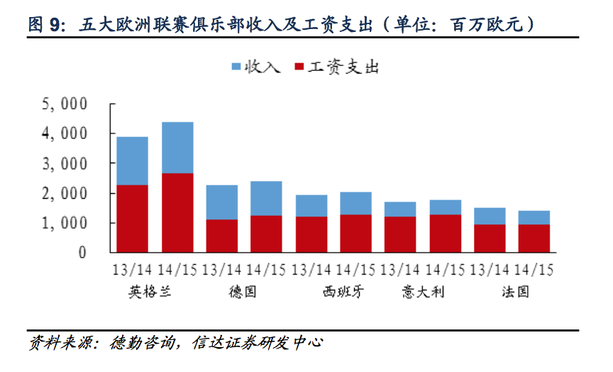 西甲的甲是什么意思(探秘欧洲足球：欧洲五大联赛为什么最赚钱的是英超？)