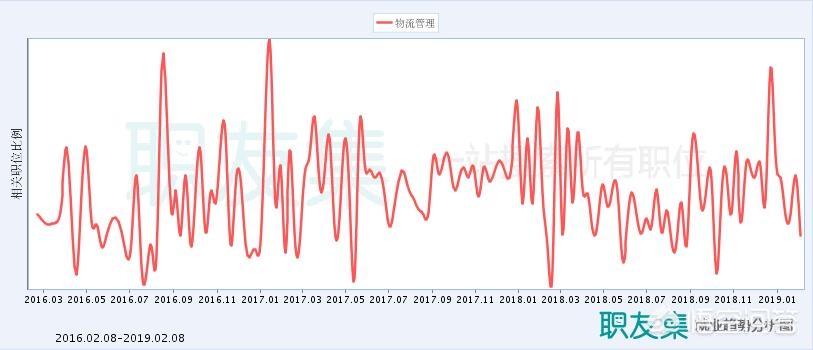 京东物流发力10亿，物流管理专业就业前景还能走多远