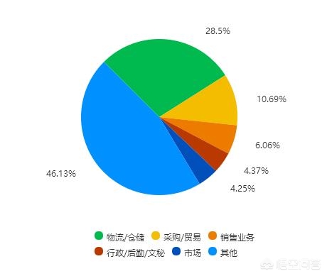 京东物流发力10亿，物流管理专业就业前景还能走多远
