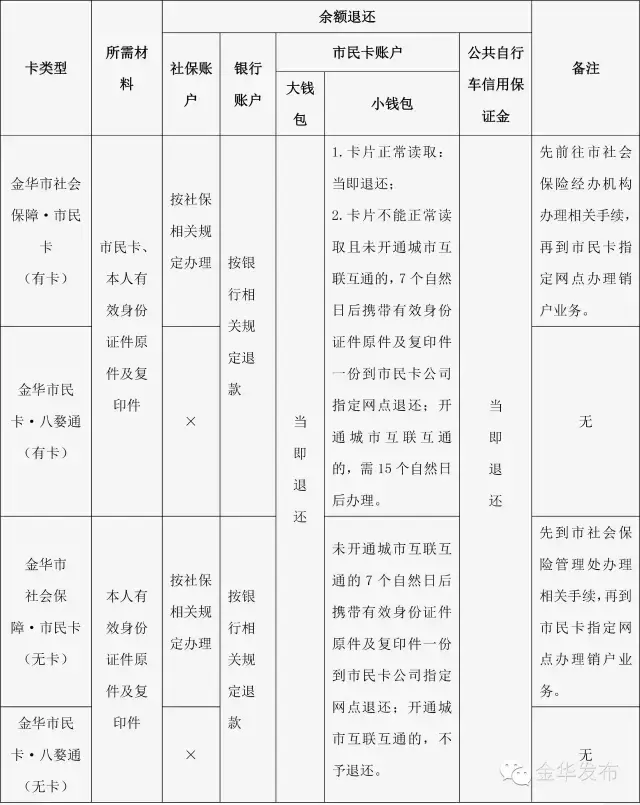 金华首发30万张市民卡，具备9大实用功能（附申领攻略）！