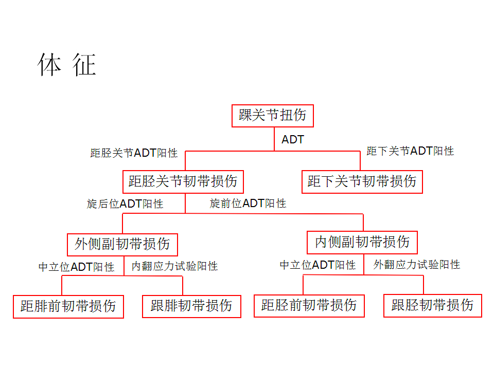 脚崴了怎么办？
