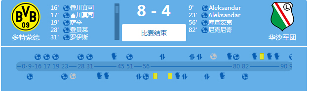 欧冠单场进球最多的人(单场12球！多特华沙破欧冠进球记录！)