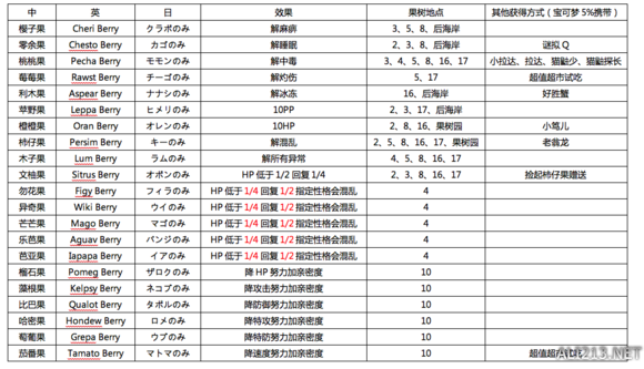 《口袋妖怪日月》日月树果获取方法解析攻略