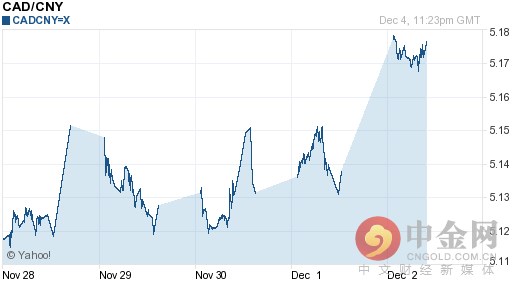 12月05日今日加元汇率多少？今天加元对人民币汇率是多少？