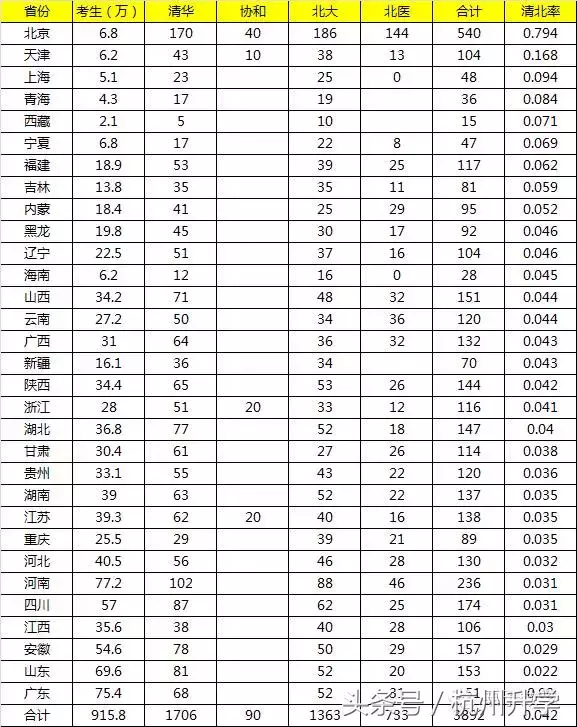 数据告诉你：最真实的杭州升学率