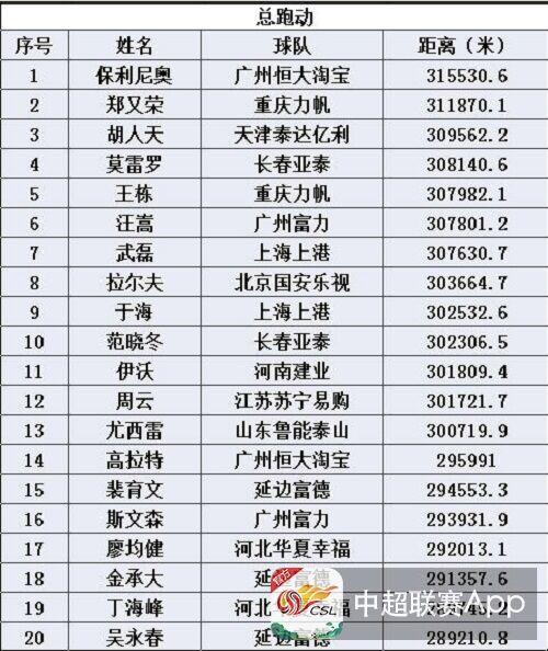 中超球员跑动数据在哪里看(中超各项跑动数据TOP20鲁能仅一人上榜！步行者的帽子何时摘)