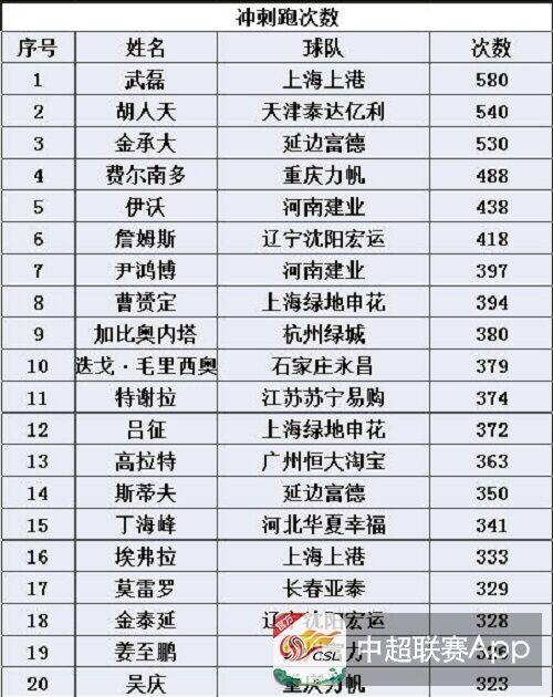 中超球员跑动数据在哪里看(中超各项跑动数据TOP20鲁能仅一人上榜！步行者的帽子何时摘)