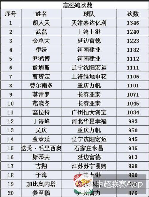 中超球员跑动数据在哪里看(中超各项跑动数据TOP20鲁能仅一人上榜！步行者的帽子何时摘)