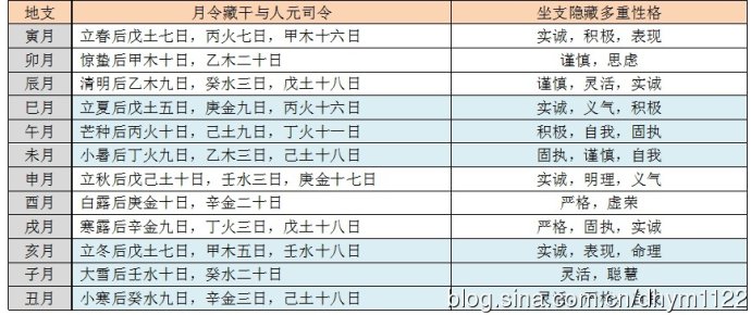 十二地支里藏的都有什么？