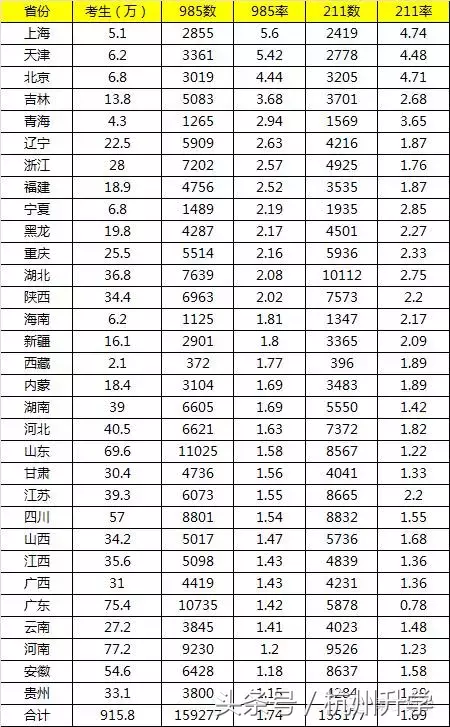 数据告诉你：最真实的杭州升学率
