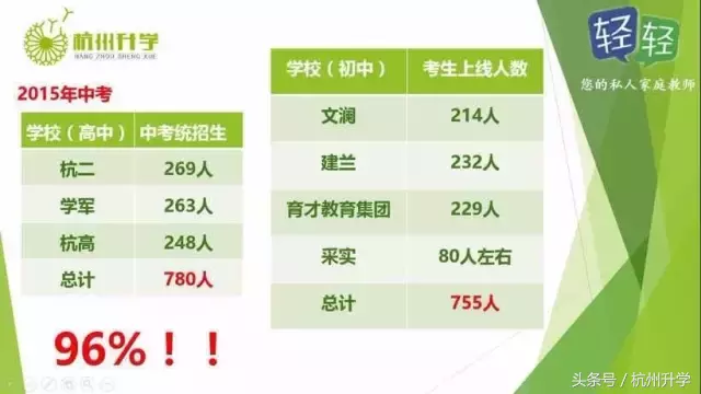 数据告诉你：最真实的杭州升学率