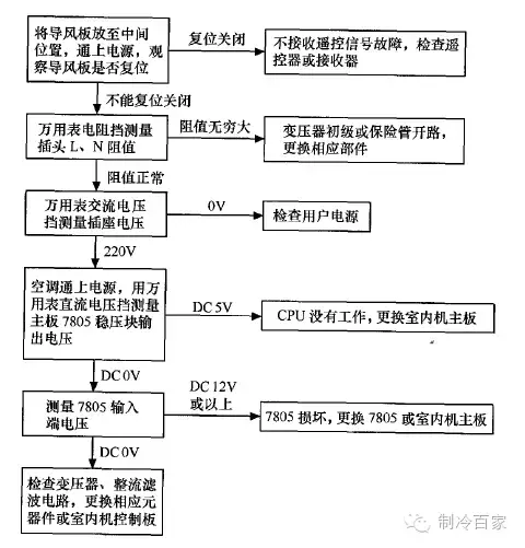 独家资料，空调器20大故障检修流程