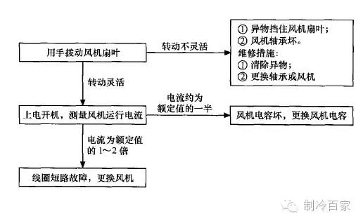 独家资料，空调器20大故障检修流程