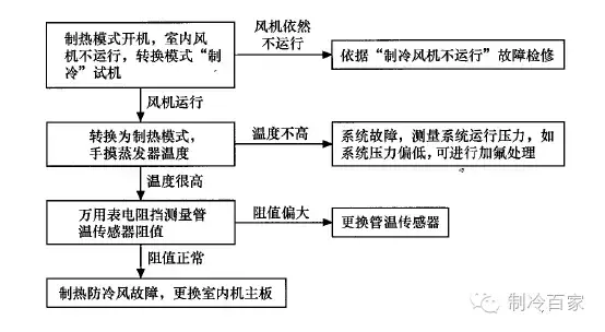 独家资料，空调器20大故障检修流程