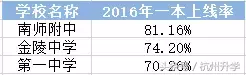 数据告诉你：最真实的杭州升学率