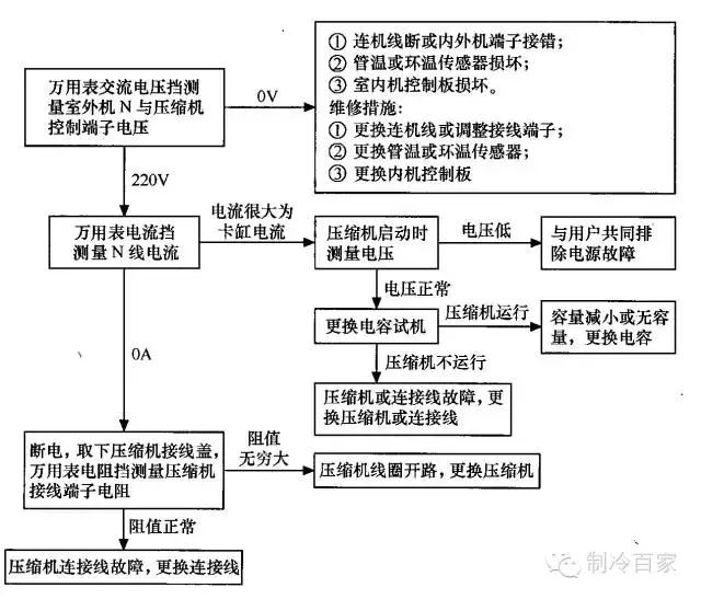 独家资料，空调器20大故障检修流程