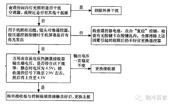 独家资料，空调器20大故障检修流程