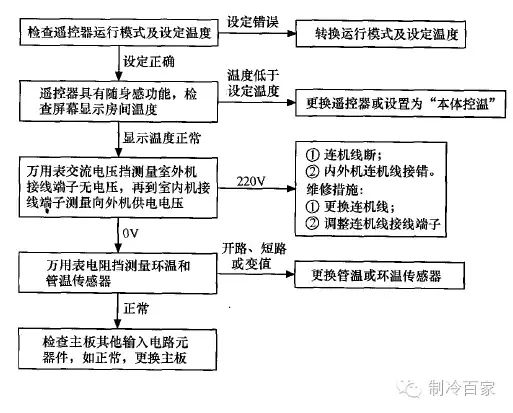 独家资料，空调器20大故障检修流程